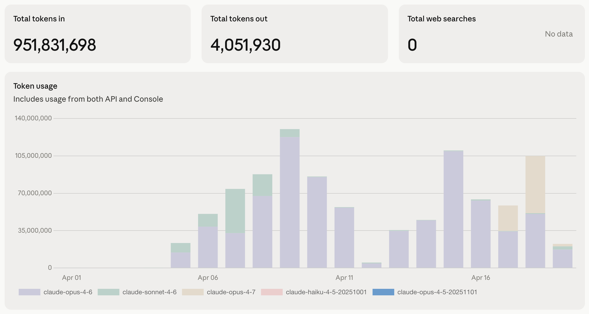 Anthropic token usage dashboard showing 951 million tokens in