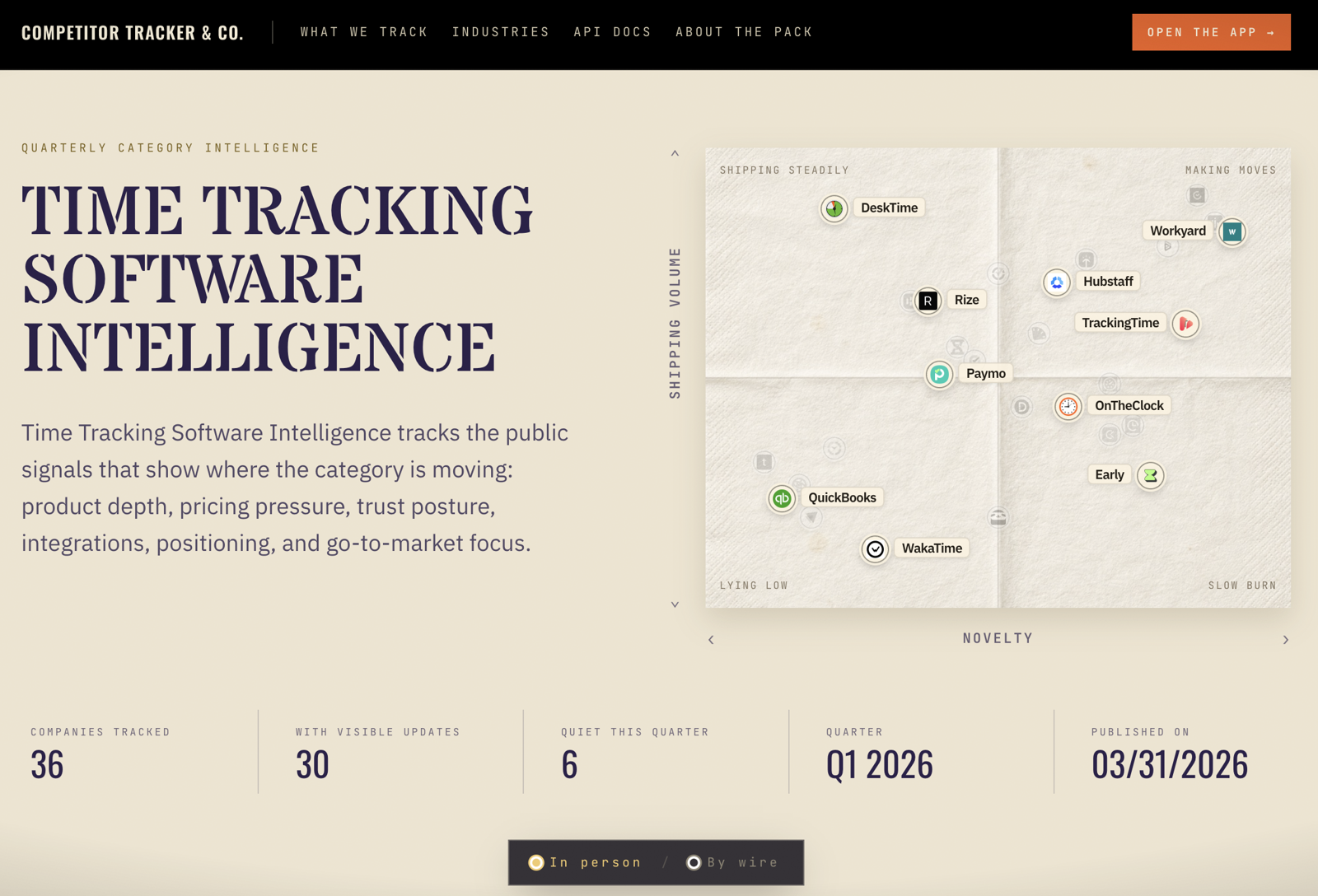 Competitor Tracker Time Tracking Software Intelligence landing page showing the movement map and Q1 category stats.
